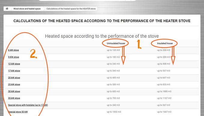 Heated space according to the performance of the HEATER stove